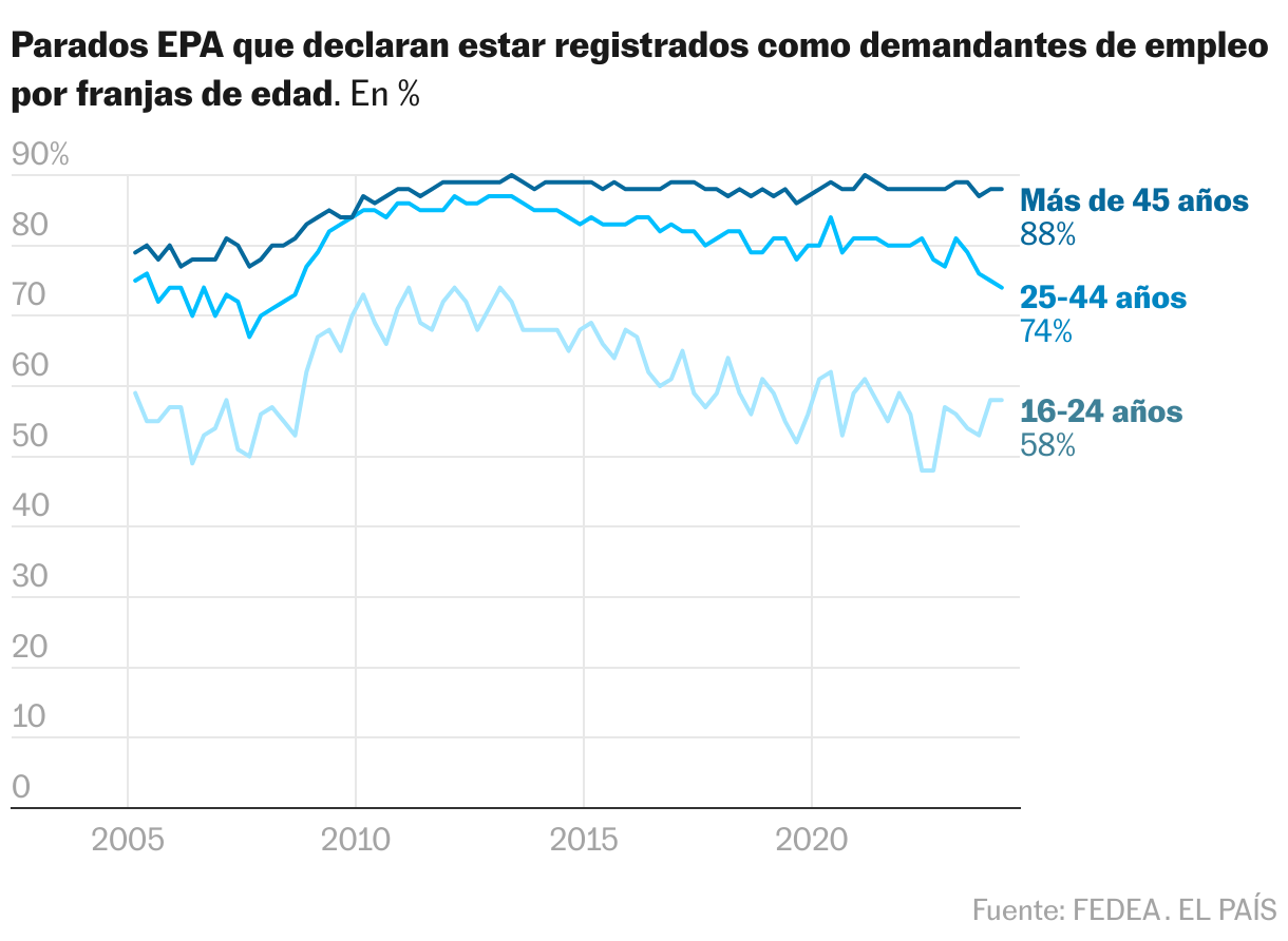 Fedea aflora un diferencial de 800.000 parados entre los datos de la EPA y los de Trabajo desde 2018 | Economía