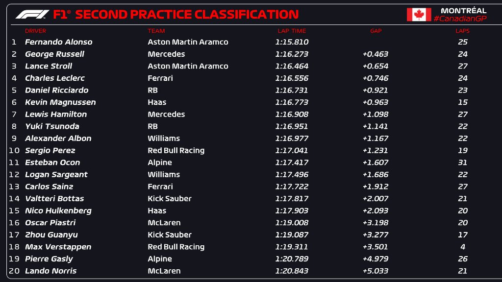 GP Canad F1 2024: Alonso saca la clase en la pista ms difcil; ojito si siguiera lloviendo...