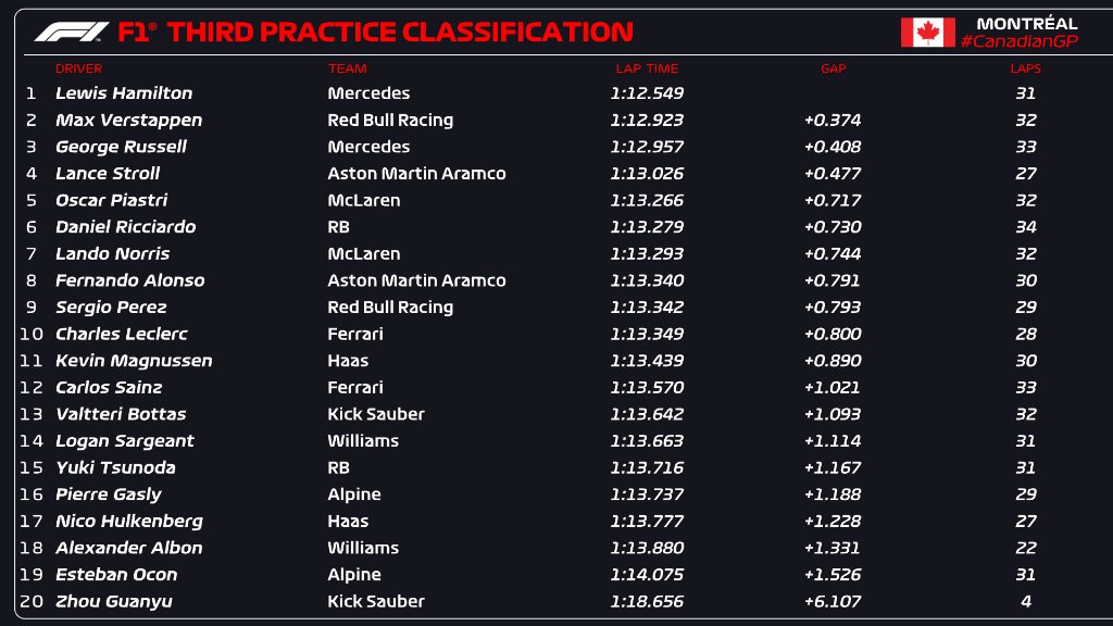 GP Canad F1 2024: Verstappen apura hasta la pared, pero no puede con Hamilton