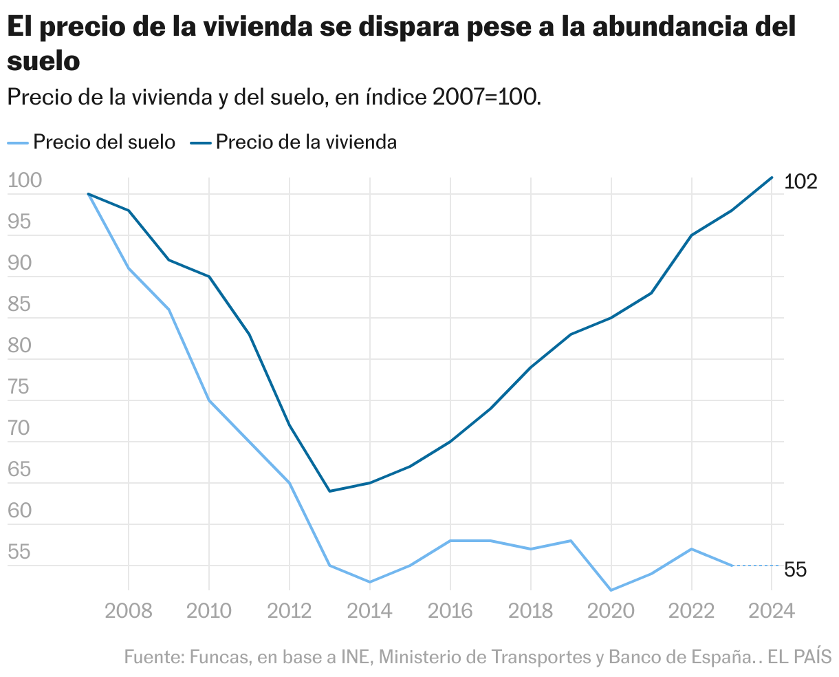 La espiral de precios de la vivienda | Negocios