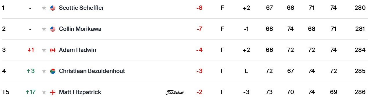 Scottie Scheffler sigue en modo Tiger y suma el quinto ttulo del ao
