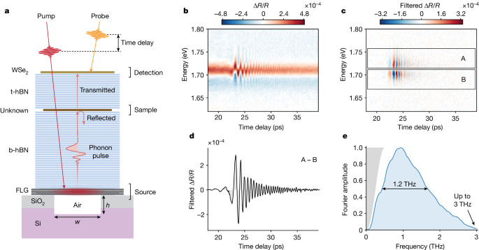 Terahertz phonon engineering with van der Waals heterostructures