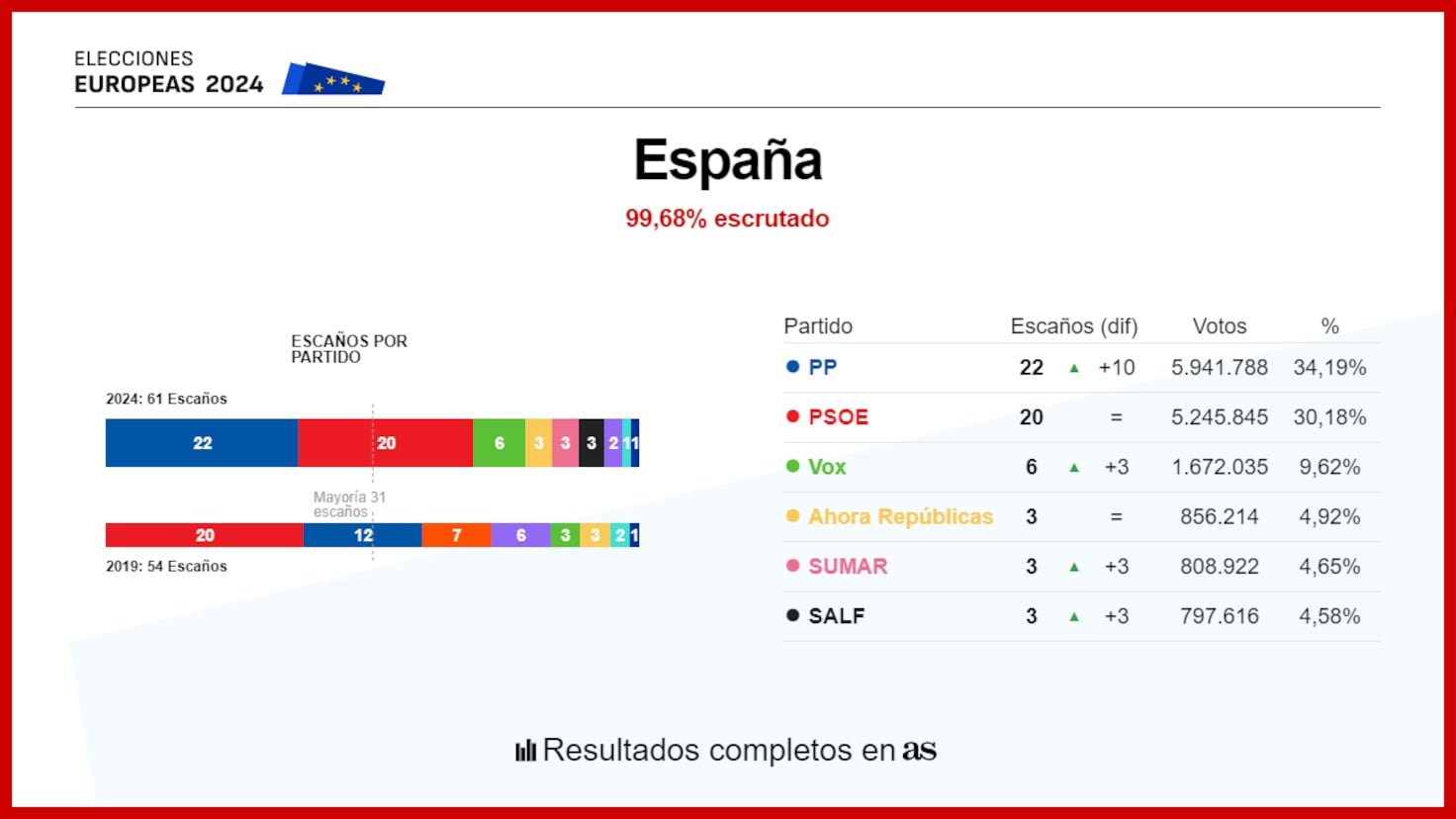 Elecciones Europeas 9J, en directo: quién gana y todos los resultados | PP, PSOE, Alvise Pérez...