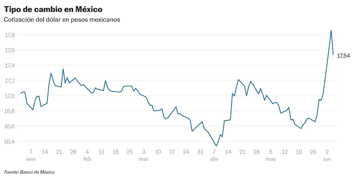 El peso recupera terreno tras dos días de fuertes pérdidas por la resaca electoral | Economía
