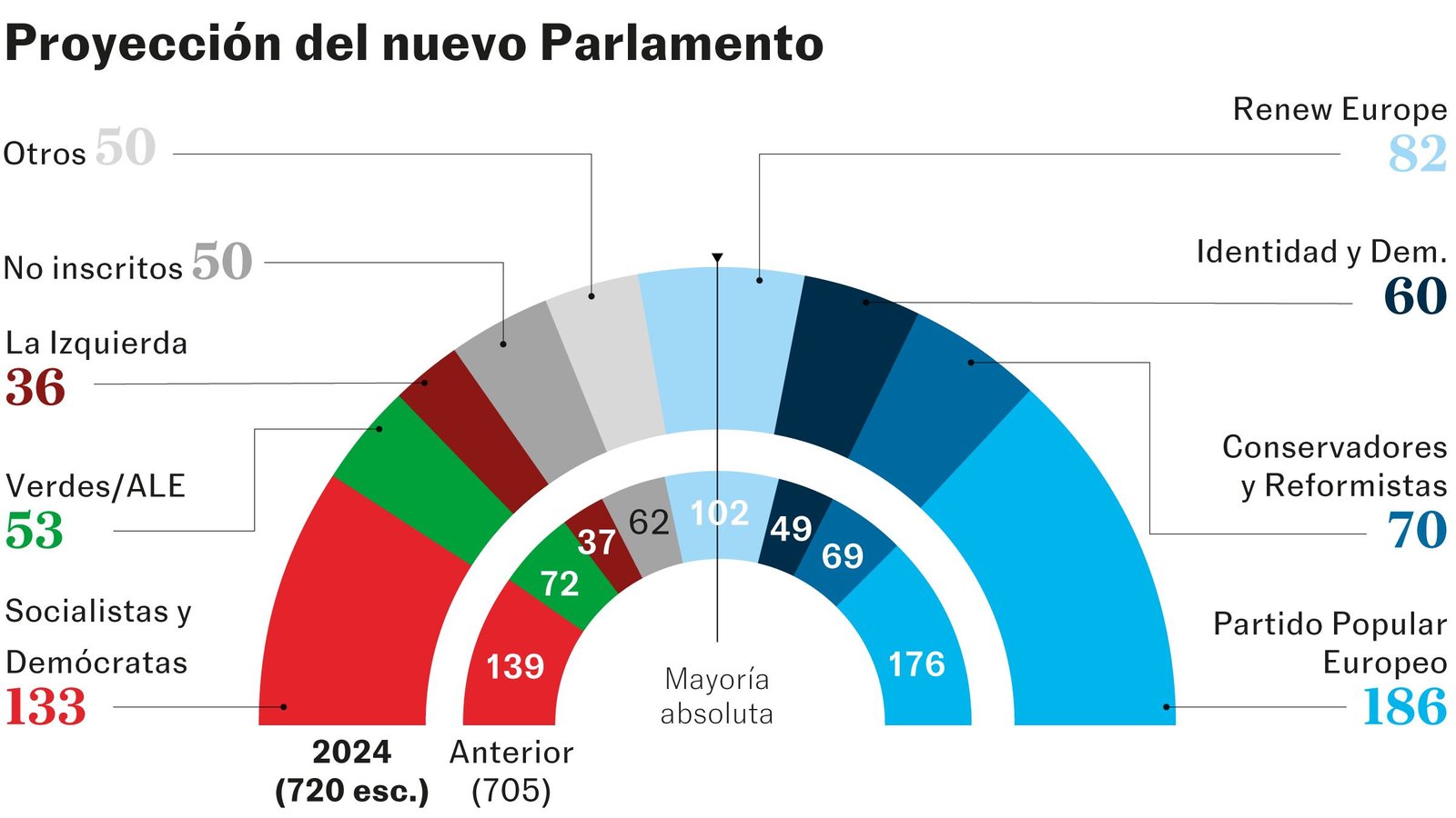 Elecciones europeas: Las fuerzas ultras sacuden la UE pero los partidos europeístas retienen la mayoría, según los primeros sondeos | Elecciones europeas 2024 | Noticias