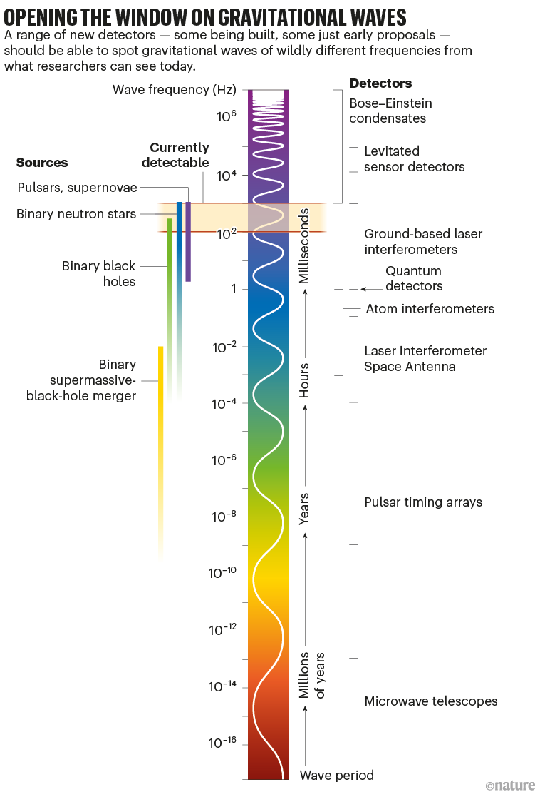 Abriendo la ventana a las ondas gravitacionales: gráfica que muestra una variedad de nuevos detectores, y el rango de frecuencias de diferentes fuentes que podrán detectar.