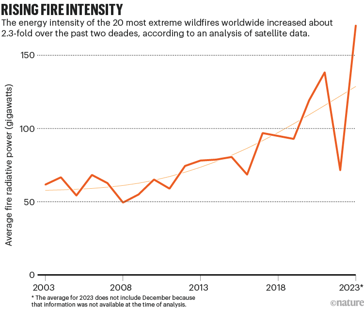 Aumento de la intensidad de incendios. Un gráfico de líneas que muestra que la potencia radiativa promedio de los incendios ha aumentado en los últimos 20 años.