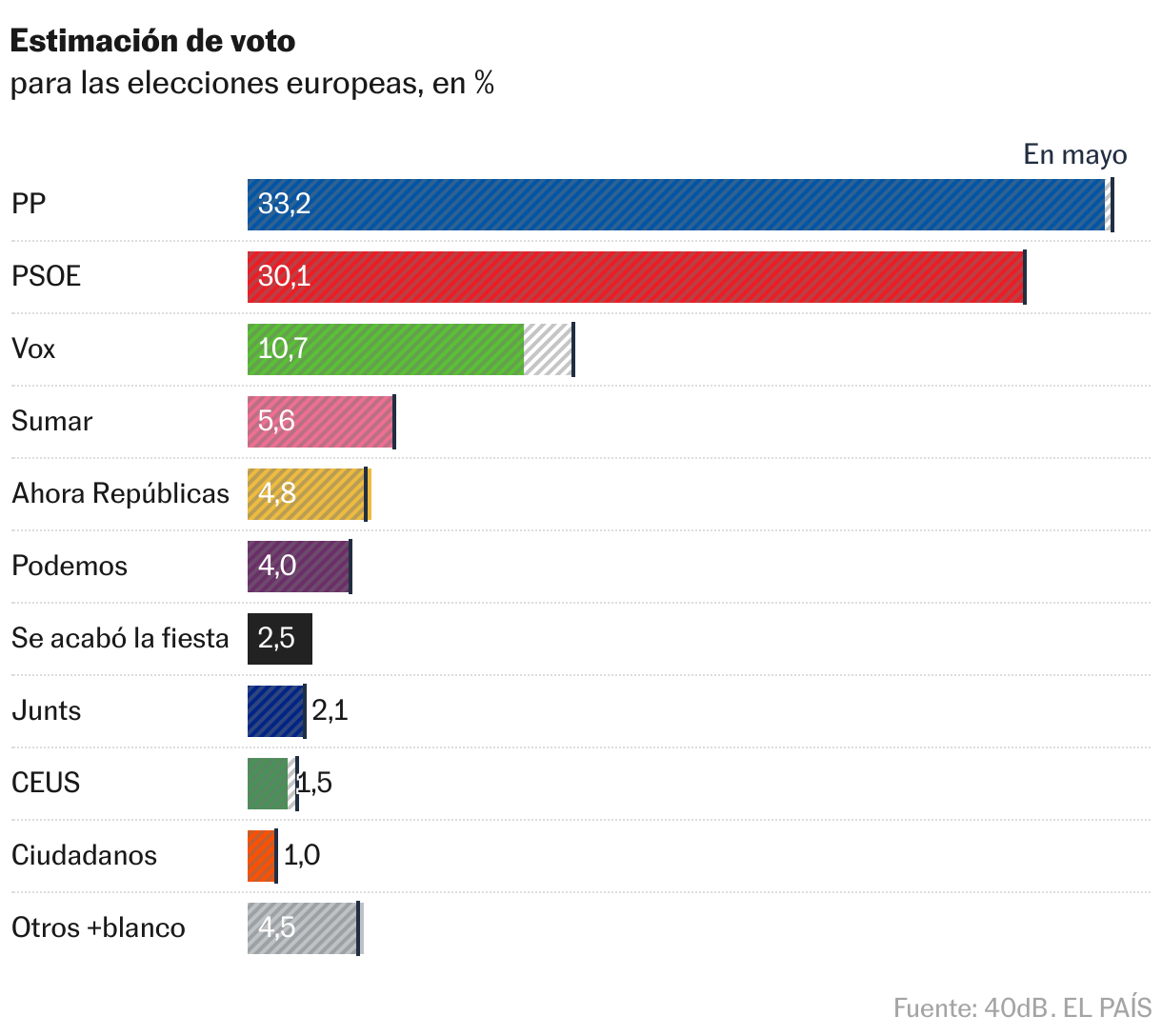 El PP mantiene tres puntos de ventaja sobre el PSOE en la recta final de la campaña | España