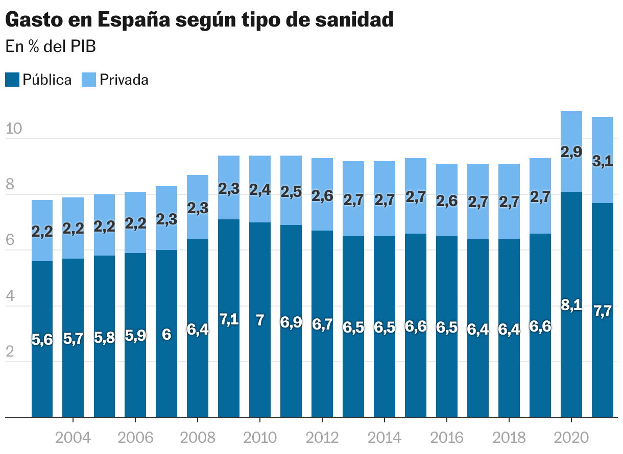 Cuando la salud es una cuestión de dinero: por qué la sanidad privada corre el riesgo de morir de éxito | Negocios