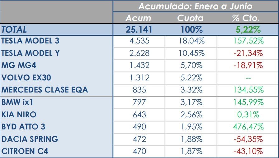 Los Tesla Model 3 y Model Y, ms baratos que nunca