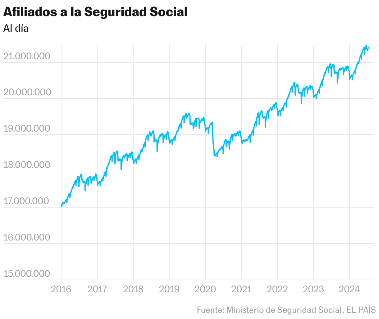 Termina el mes más prodigioso para el empleo en España | Economía