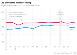 ¿Puede ganar Kamala Harris? Así han mejorado sus encuestas | La newsletter de Kiko Llaneras