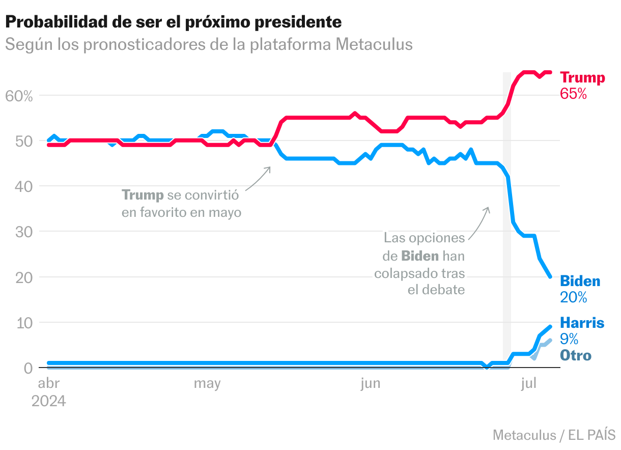 ¿Puede ganar Biden a Trump? Así se han desplomado sus opciones para pronosticadores y encuestas | La newsletter de Kiko Llaneras