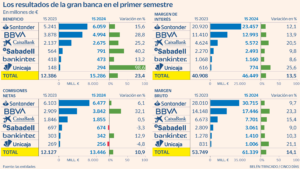 La gran banca gana 15.300 millones hasta junio: ¿por qué no siente el mal de altura? | Empresas