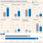 Inversión inmobiliaria en el primer trimestre