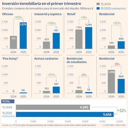 Inversión inmobiliaria en el primer trimestre