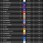 Clasificación Práctica MotoGP Brno.