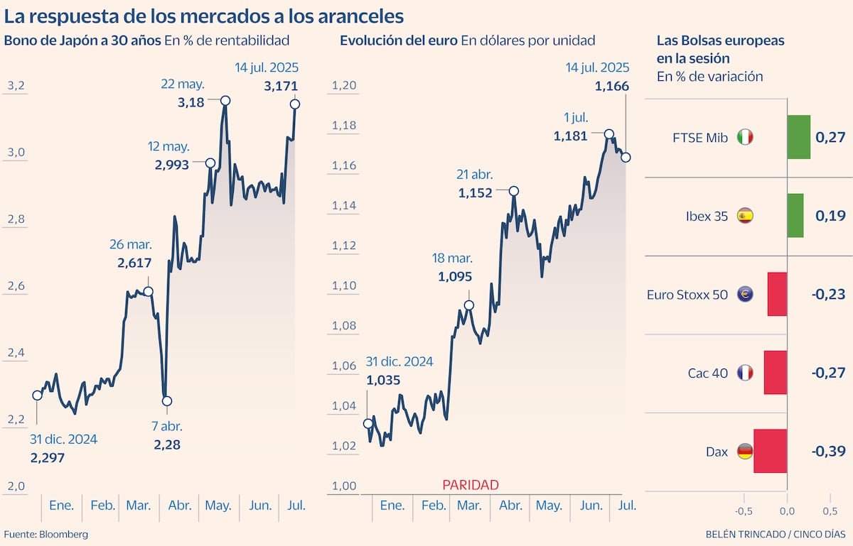 Cinco Días
